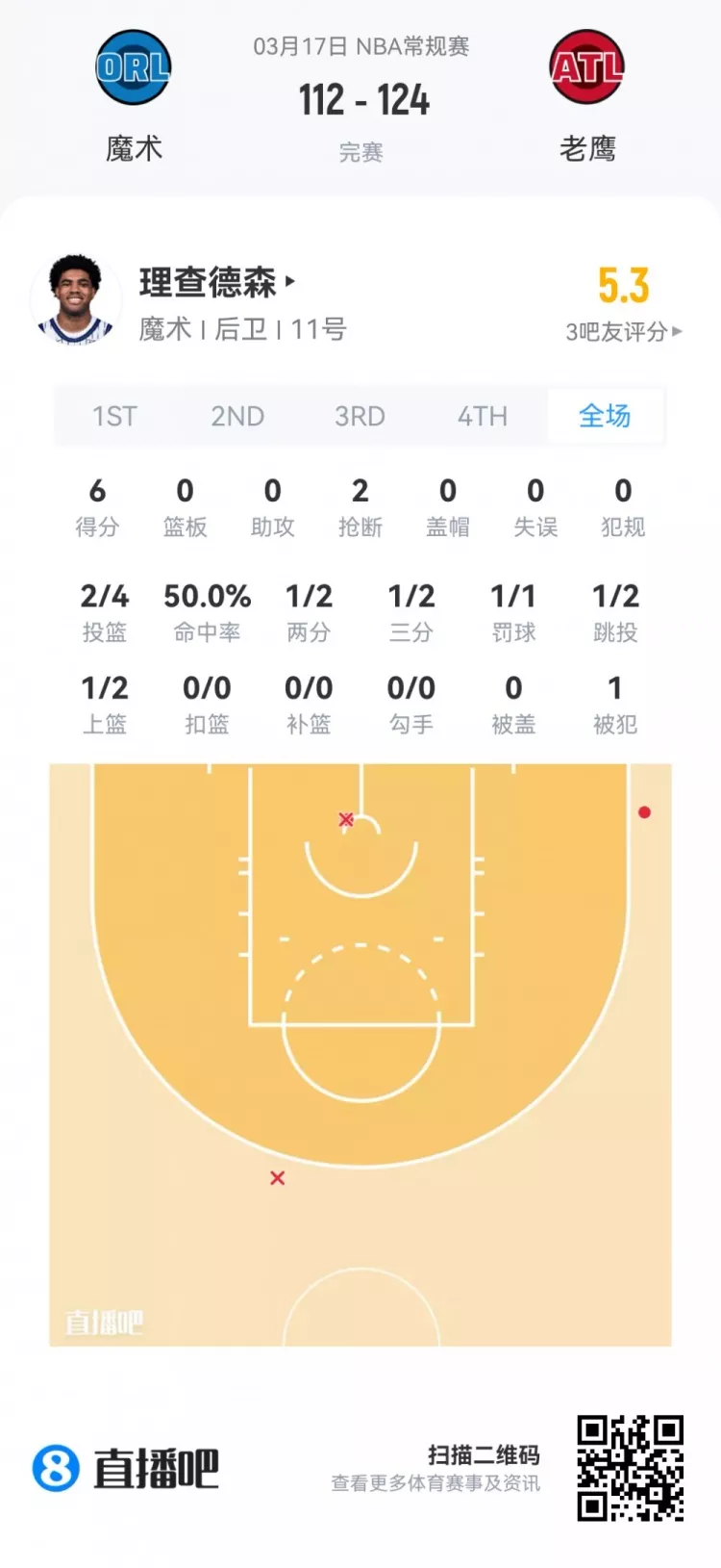夏季联赛首日观察 弗拉格21+7+8全能亮相 莱利38分钟砍21分