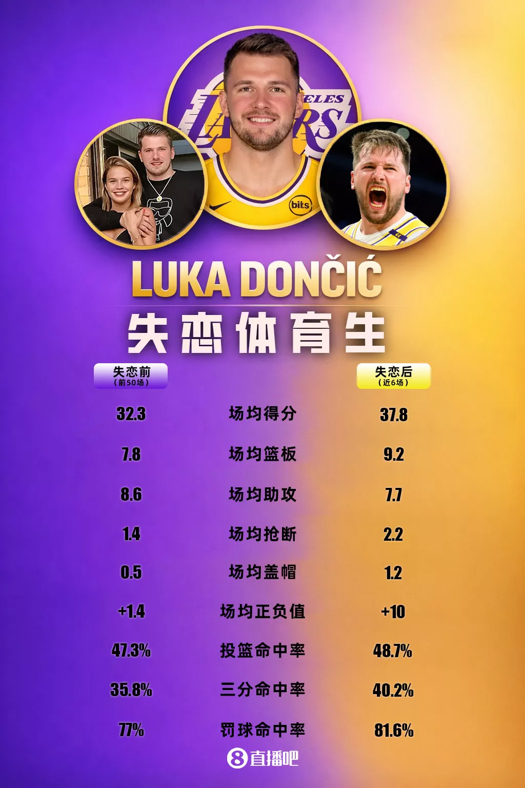 东契奇场外动态后数据全面飙升 近六战场均37.8分率队六连胜