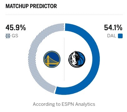ESPN预测独行侠主场稍占上风 勇士独行侠均携三连败迎关键卡位战