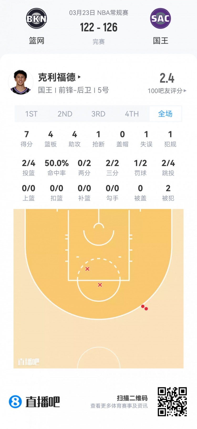 夏季联赛观察：篮网六新秀全入轮换 雷诺22+10领衔数据榜