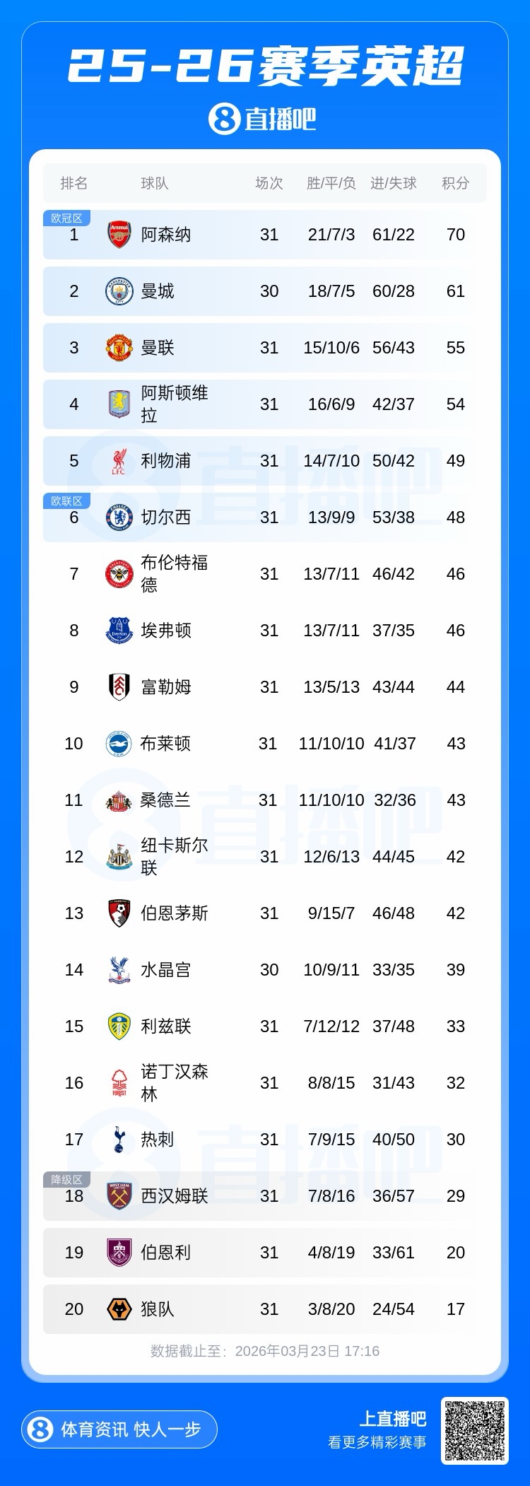 天空体育盘点英超30轮后最大逆转 曼城现落后4分 天空体育盘点英超30轮后最大逆转 曼城现落后4分