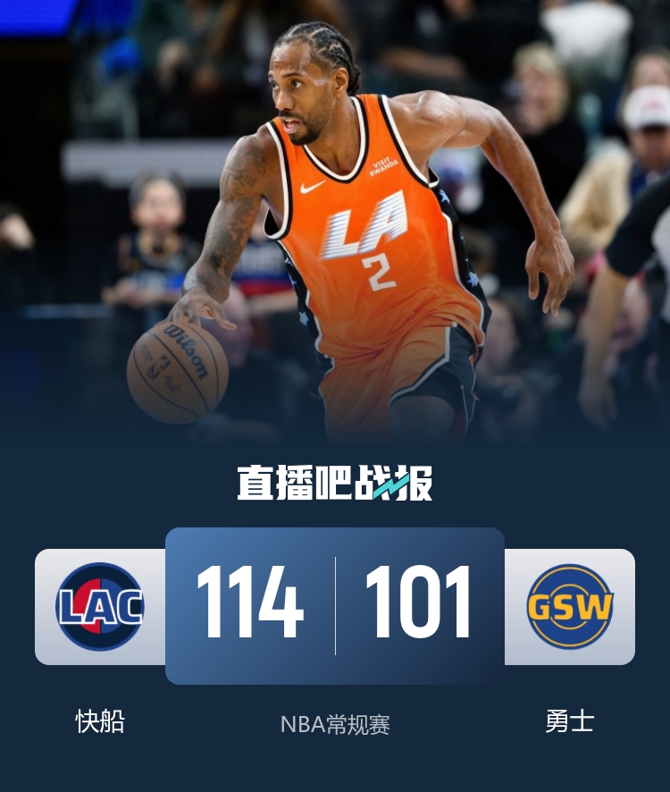 快船17分逆转勇士 伦纳德连续38场20+ 加兰首秀12分5失误