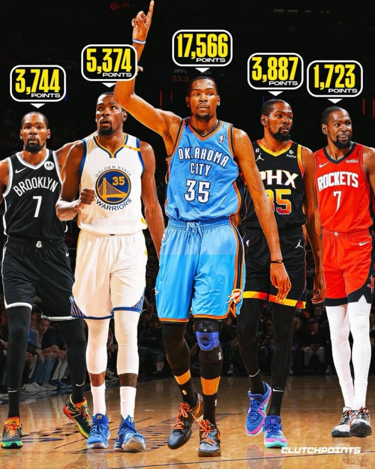 杜兰特超乔丹升至历史得分榜第五 若健康打到41岁有望冲击第二