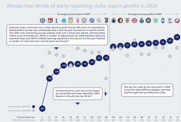 切尔西四连败创队史亏损纪录 伯利北美模式遭全面质疑 切尔西四连败创队史亏损纪录 伯利北美模式遭全面质疑