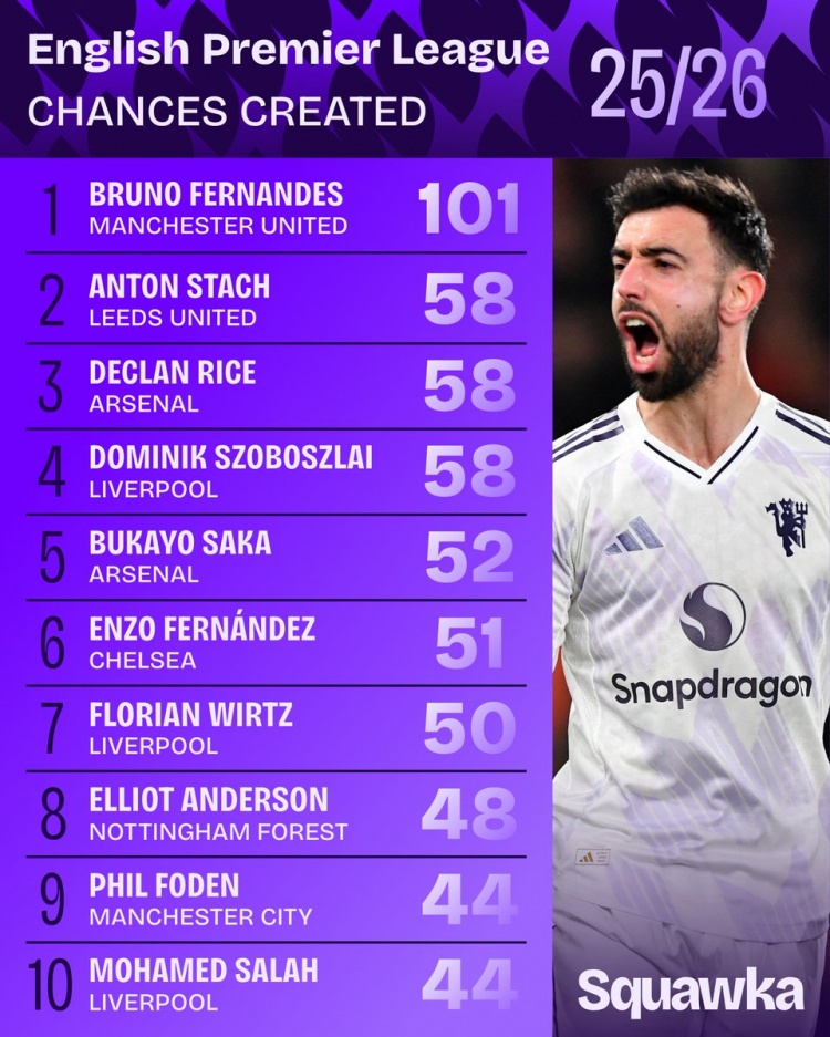 英超创造机会榜：B费101次断层领跑 赖斯索博并列次席