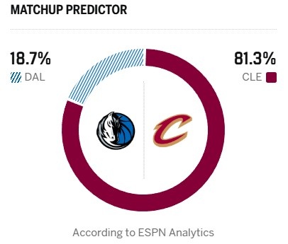 ESPN预测骑士主场胜率超八成 独行侠伤病潮雪上加霜