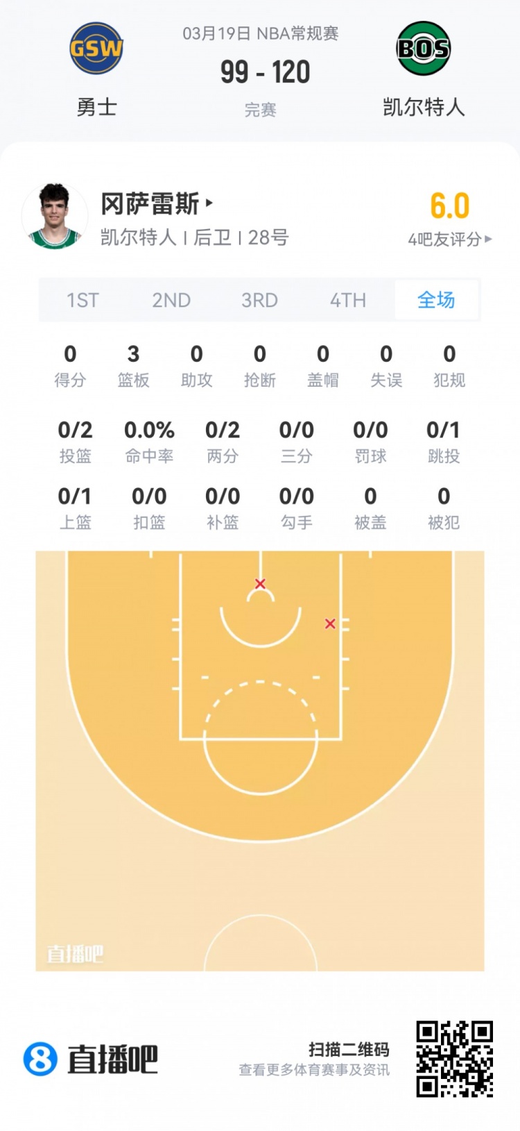 弗拉格全能数据难掩6失误 贝利高效17分 新秀夏季联赛首日观察