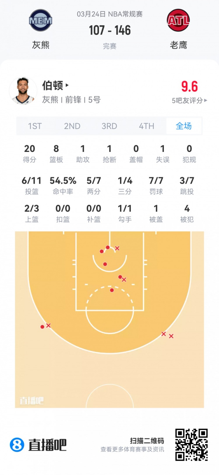 新秀首秀数据全览 贝利37分弗拉格32+9领衔 杨瀚森9分钟4+3