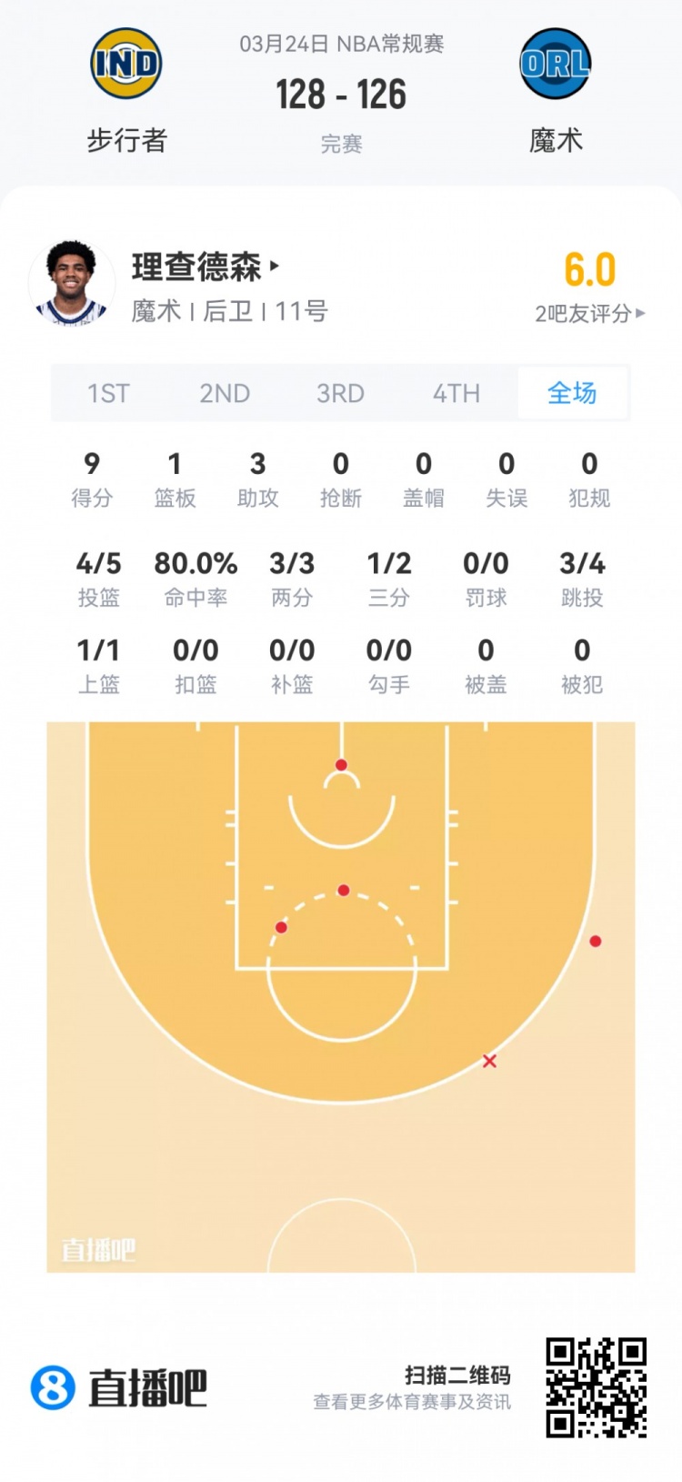 新秀首秀数据全览 贝利37分弗拉格32+9领衔 杨瀚森9分钟4+3