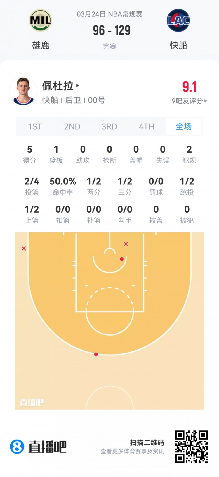 新秀首秀数据全览 贝利37分弗拉格32+9领衔 杨瀚森9分钟4+3