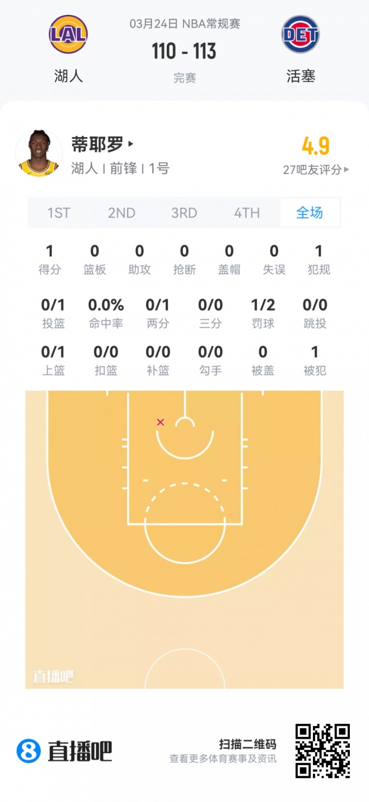 新秀首秀数据全览 贝利37分弗拉格32+9领衔 杨瀚森9分钟4+3
