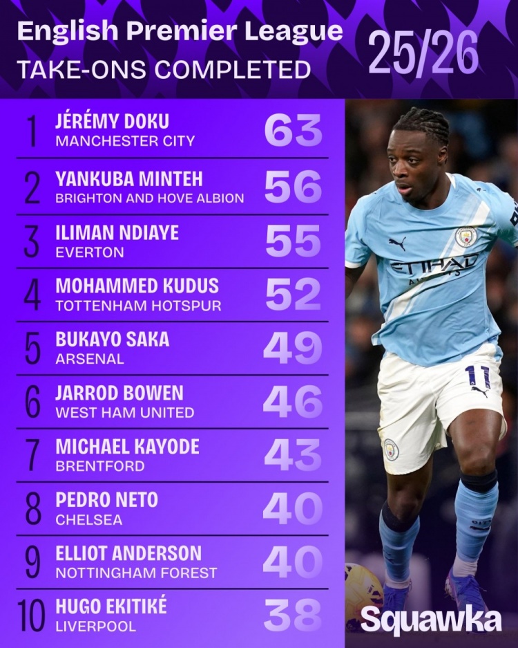 英超过人榜：曼城多库63次领跑 萨卡49次位列第五