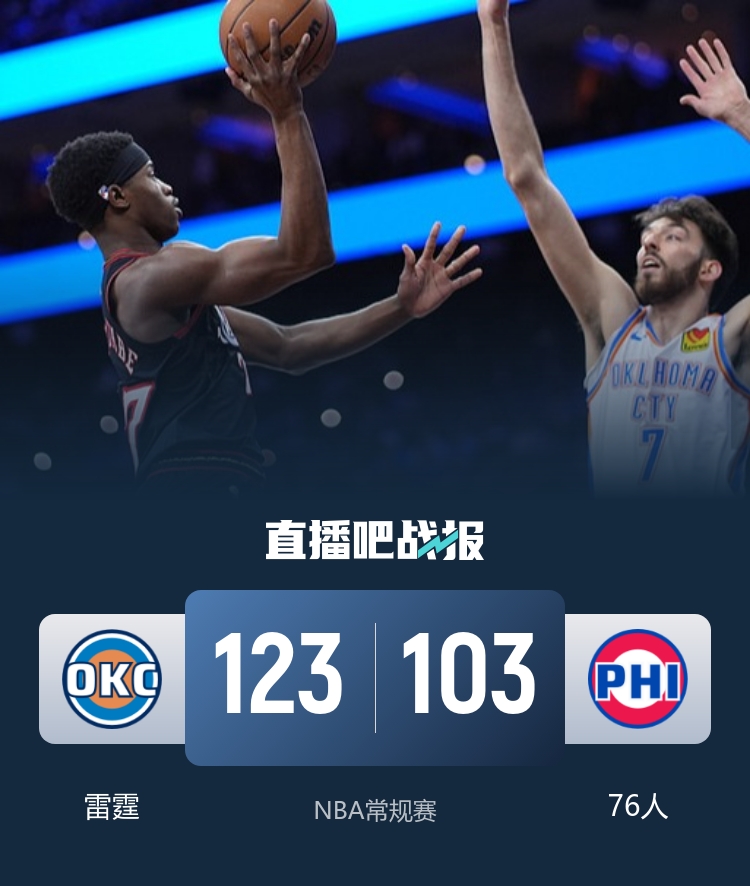 雷霆客场20分轻取76人豪取12连胜 亚历山大三节打卡埃奇库姆空砍35分