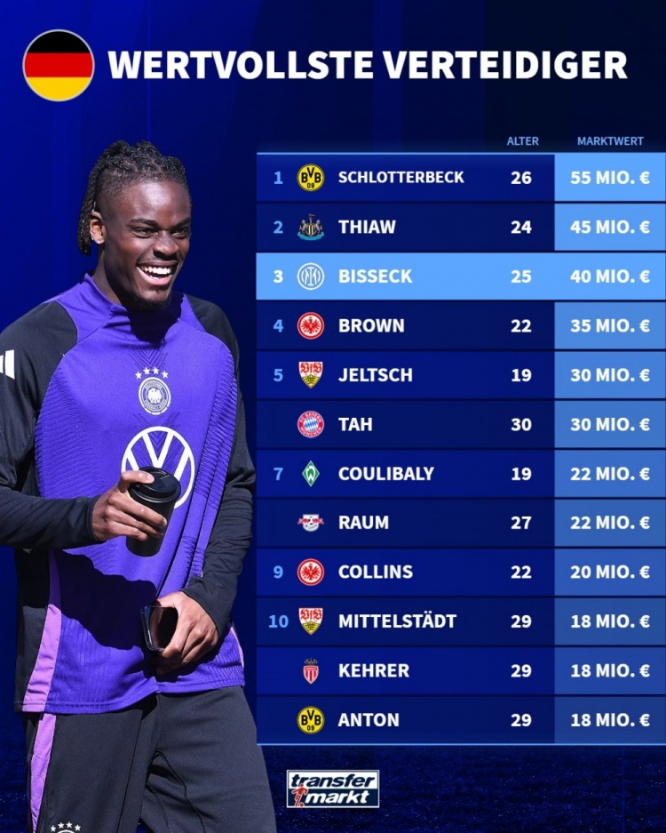 德转德国后卫身价榜 施洛特贝克领跑 比塞克未入国家队引关注