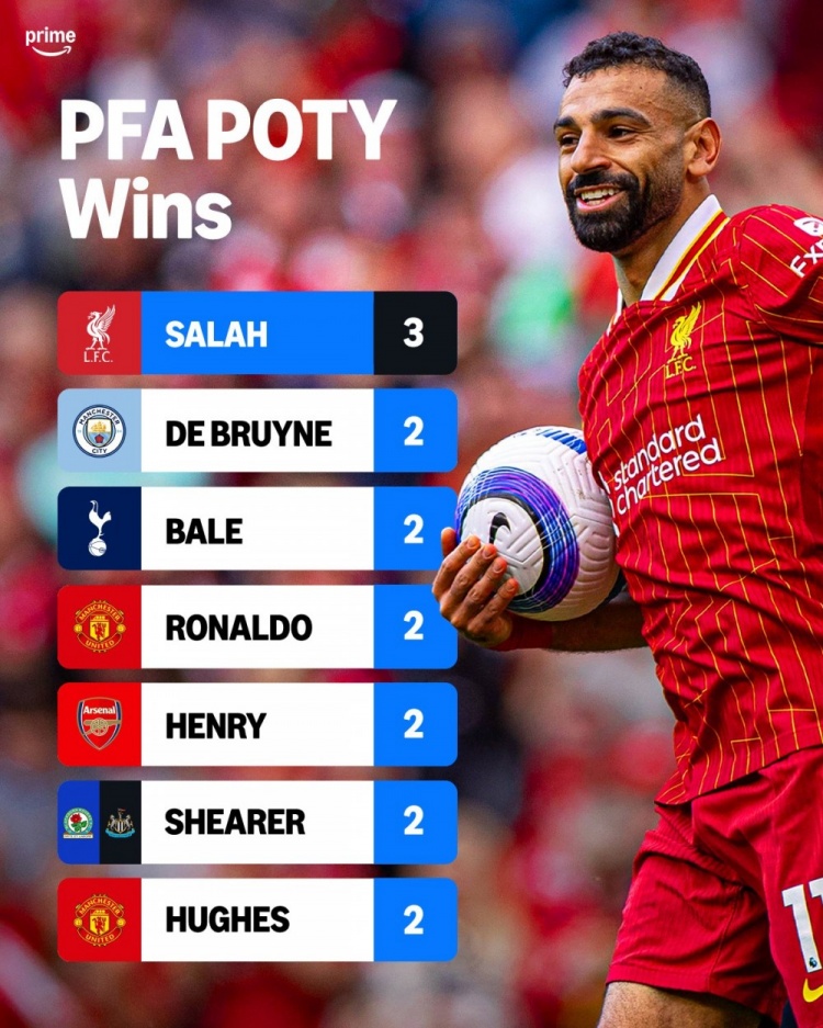 萨拉赫三夺PFA年度最佳创英超纪录 赛季末告别利物浦