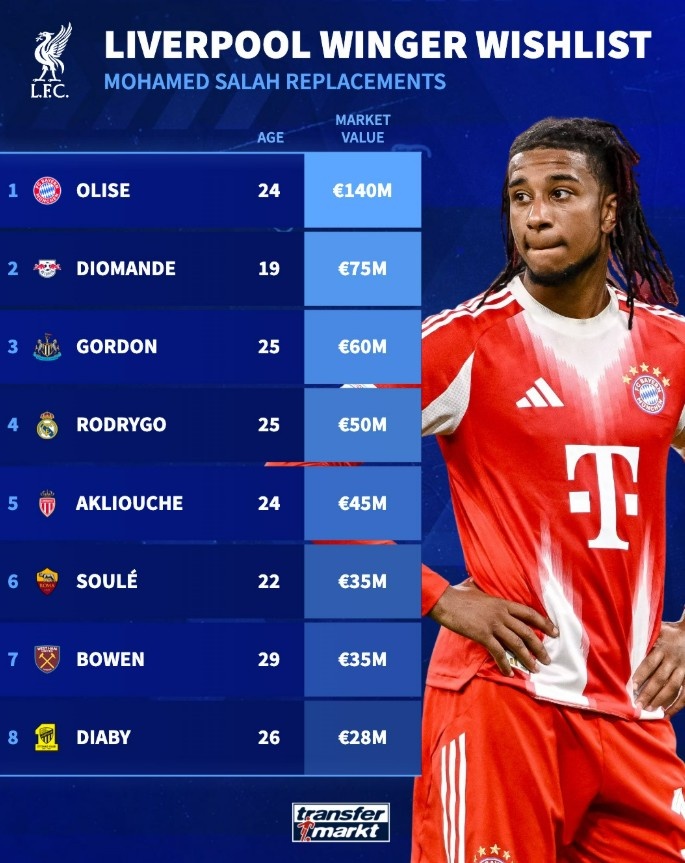 德转市场为利物浦标定萨拉赫替代者 奥利塞领衔戈登罗德里戈在列