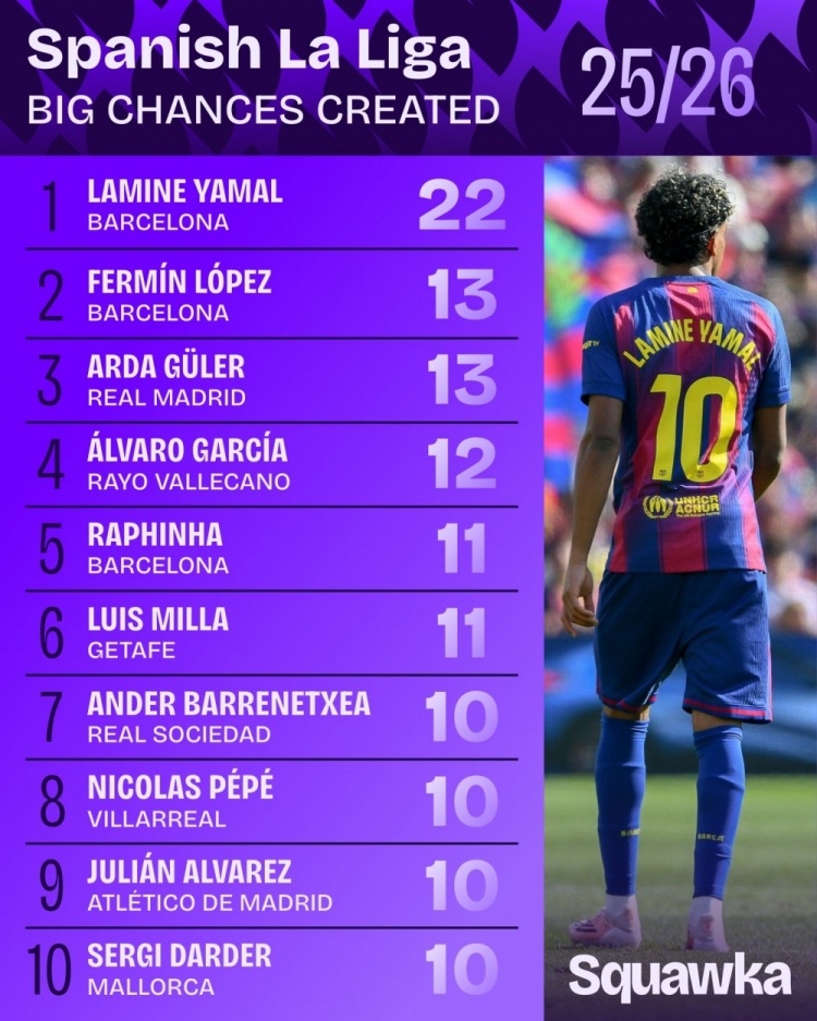 西甲创造机会榜:亚马尔22次居首 巴萨三将入围 西甲创造机会榜:亚马尔22次居首 巴萨三将入围