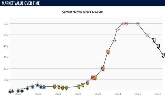 奥蓬达身价三连跌至3200万 尤文前十即触发4060万强制买断