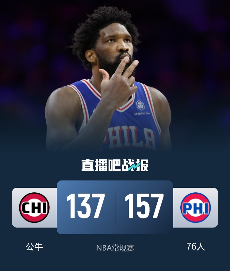 76人主场轰157分创赛季新高 恩比德乔治复出合砍63分