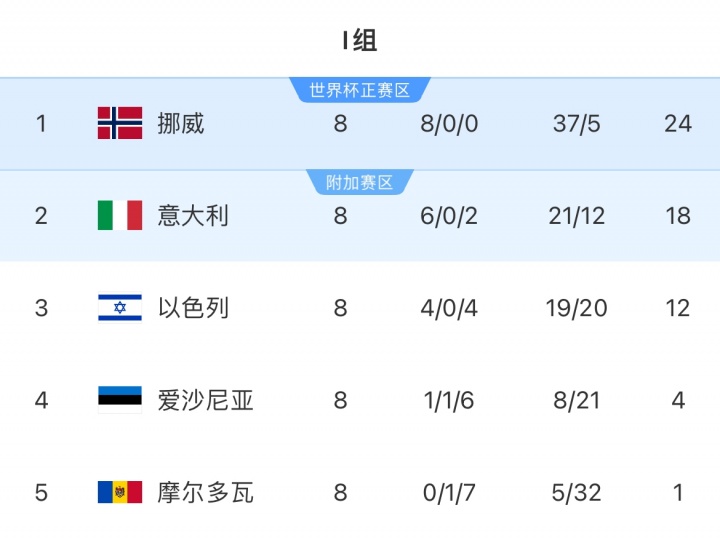 意大利主场两球完胜北爱 附加赛决赛静候威波胜者 意大利主场两球完胜北爱 附加赛决赛静候威波胜者