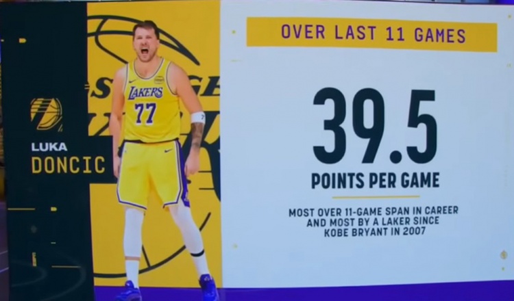 东契奇11战狂飙39.5分创生涯纪录 湖人队史仅次07科比