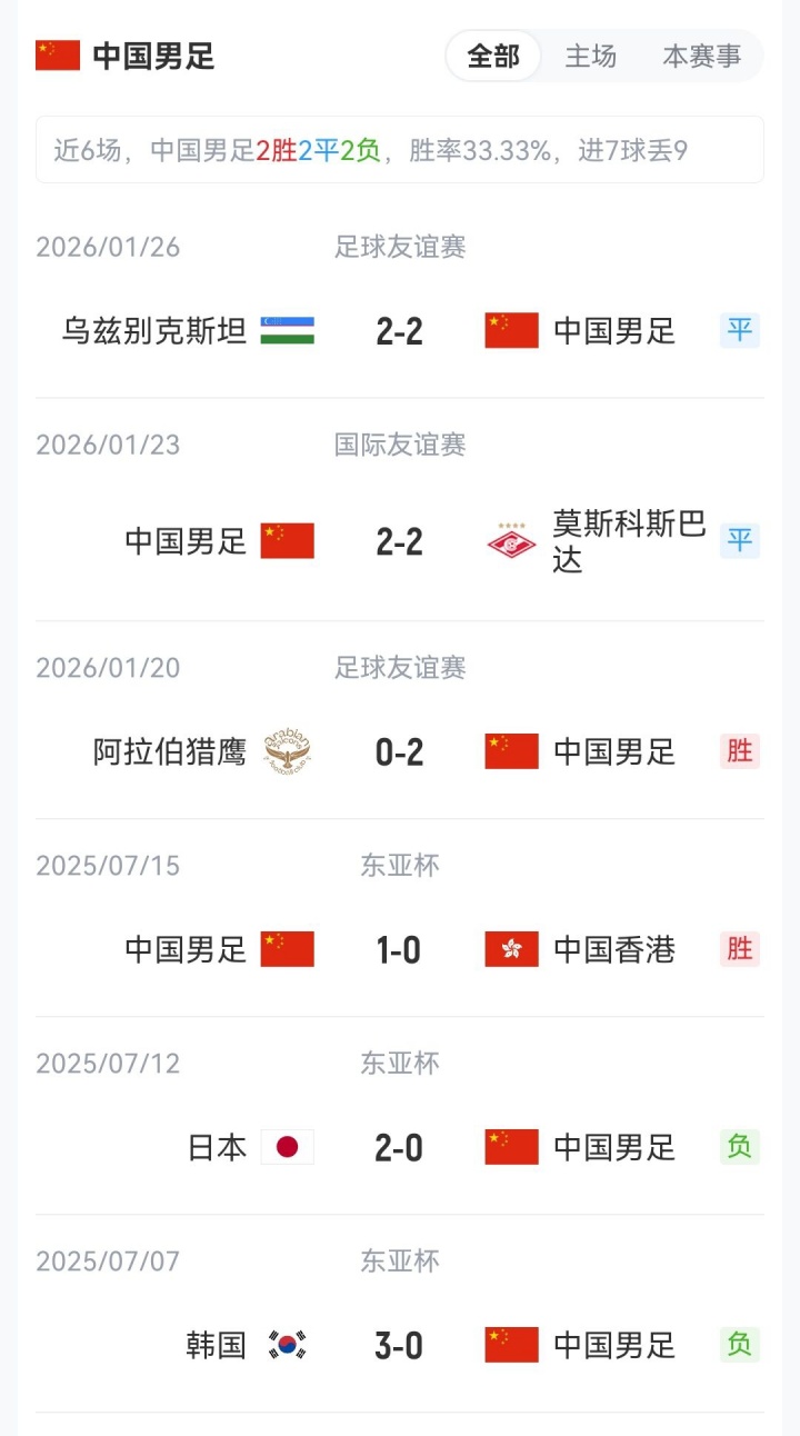 国足新帅首秀战世界杯新军 徐彬杨希迎成年队处子战 国足新帅首秀战世界杯新军 徐彬杨希迎成年队处子战