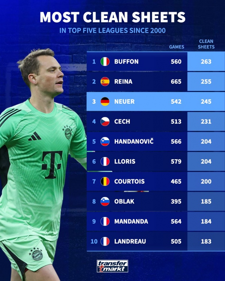 21世纪五大联赛门将零封榜 布冯263场居首 21世纪五大联赛门将零封榜 布冯263场居首