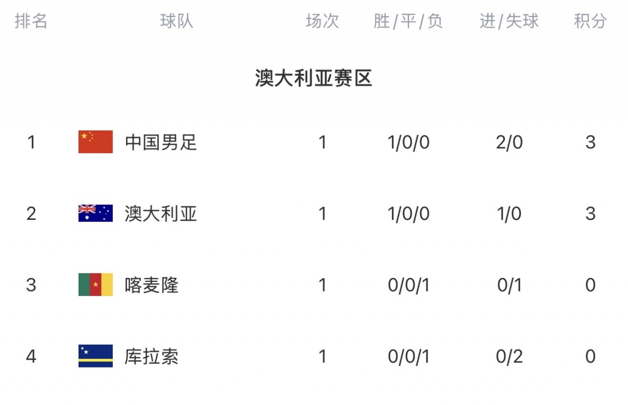 FIFA系列赛国足两球胜库拉索 净胜球优势领跑赛区 FIFA系列赛国足两球胜库拉索 净胜球优势领跑赛区