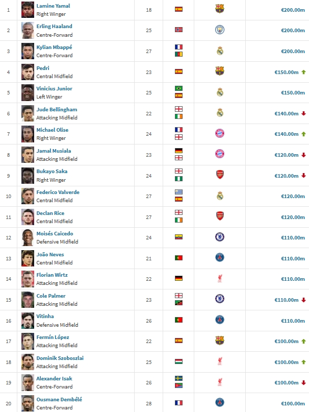 德转更新身价 足坛亿元先生扩军至20人