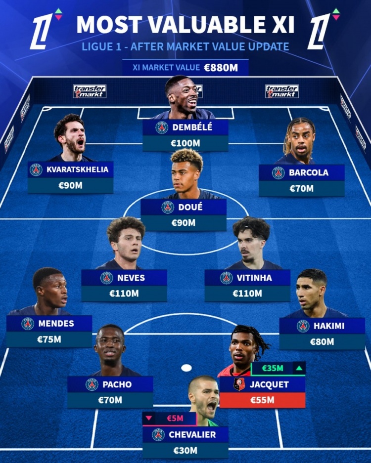 德转法甲身价阵容出炉 巴黎十人霸榜 德转法甲身价阵容出炉 巴黎十人霸榜