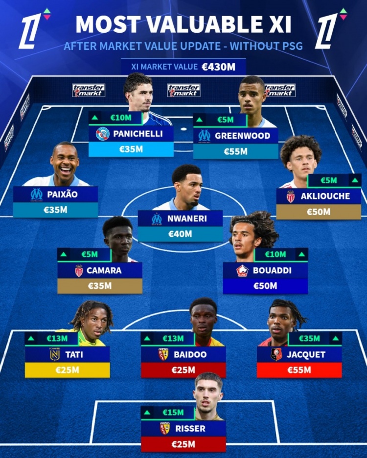 德转法甲身价阵容出炉 巴黎十人霸榜 德转法甲身价阵容出炉 巴黎十人霸榜