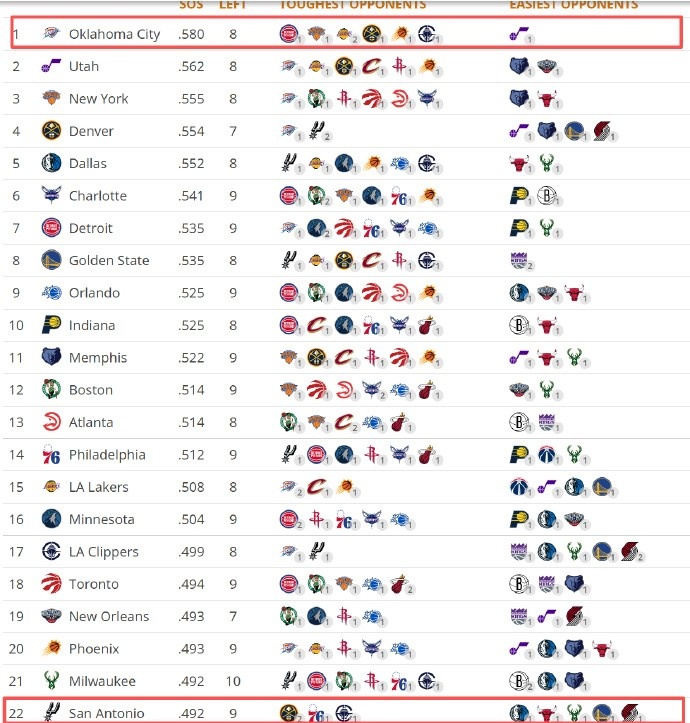 MVP榜文班反超SGA登顶 记者称最终归属或由两队战绩决定