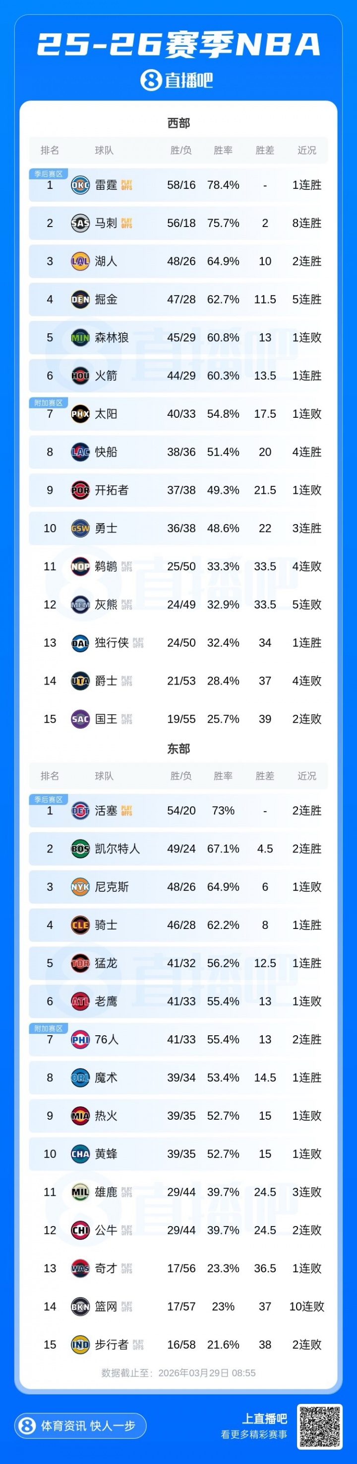 雄鹿出局东西部前十落定 常规赛冲刺阶段排位战开启