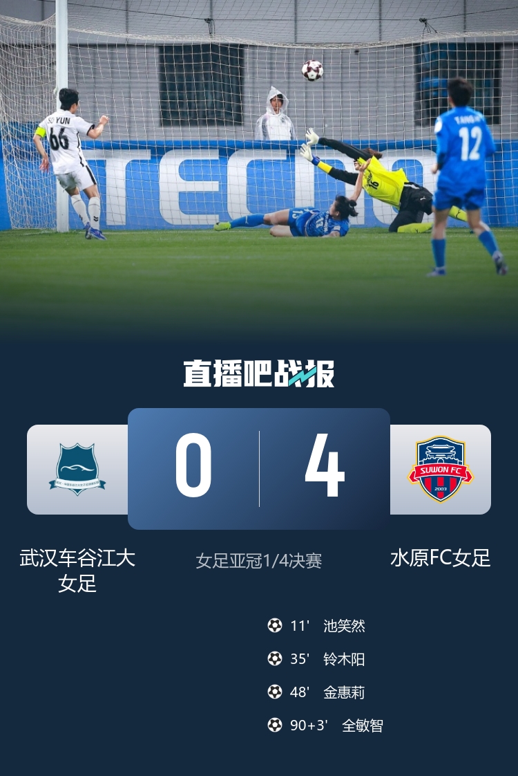 卫冕冠军武汉女足亚冠止步八强 主场0-4惨败水原FC