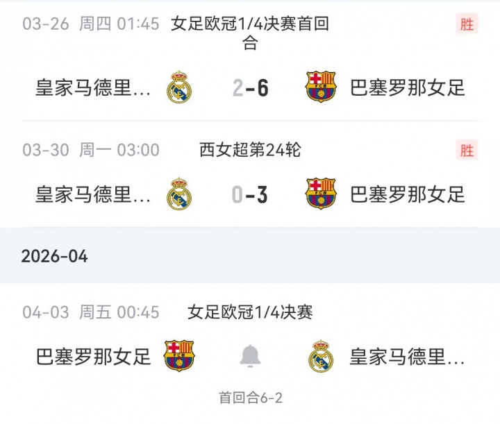 赛季五杀巴萨女足3-0再胜皇马 历史26战101球碾压