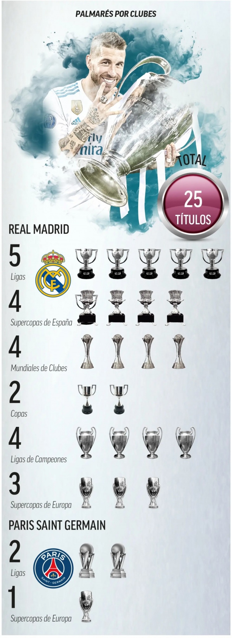 拉莫斯40岁生涯29冠 塞维利亚回归路断 未来悬而未决