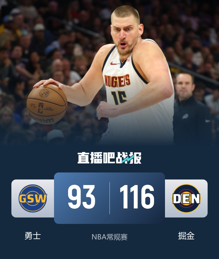 掘金主场击退勇士豪取六连胜 约基奇准三双波津空砍23分 掘金主场击退勇士豪取六连胜 约基奇准三双波津空砍23分