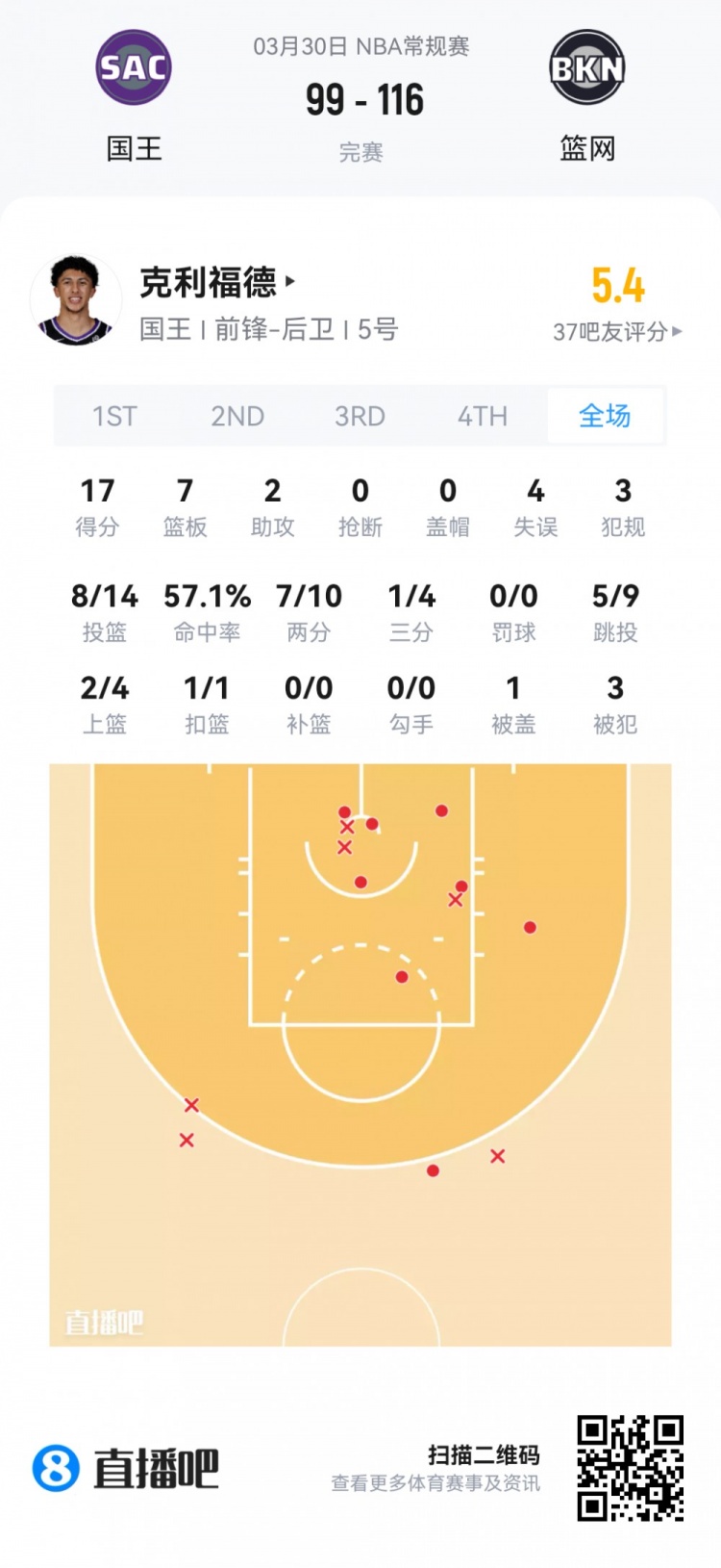 夏季联赛观察：杨瀚森首秀6分4板1帽 克尼佩尔13分但三分失准