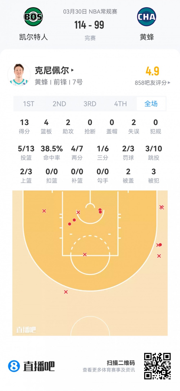 夏季联赛观察：杨瀚森首秀6分4板1帽 克尼佩尔13分但三分失准