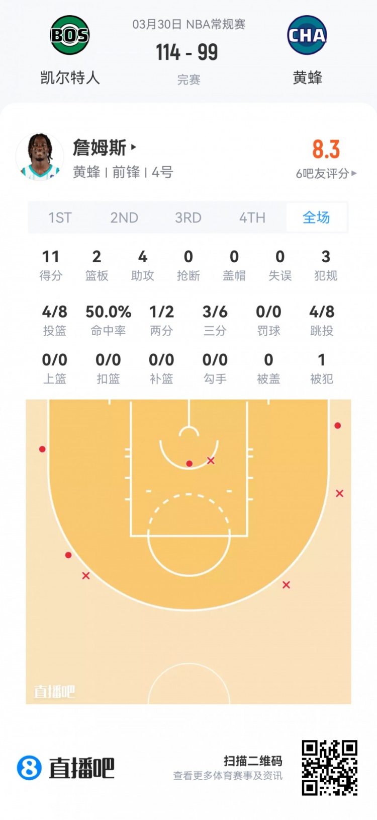 夏季联赛观察：杨瀚森首秀6分4板1帽 克尼佩尔13分但三分失准