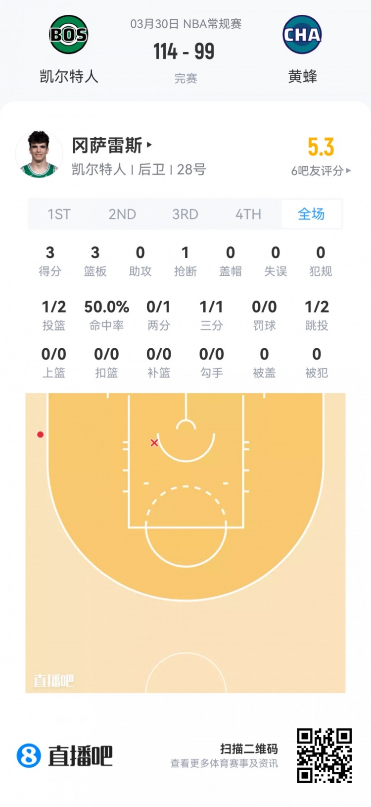夏季联赛观察：杨瀚森首秀6分4板1帽 克尼佩尔13分但三分失准