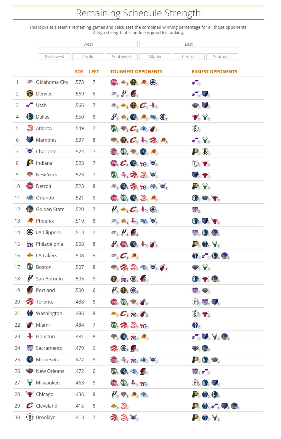 剩余赛程难度榜出炉 雷霆掘金领跑 湖人火箭相对轻松