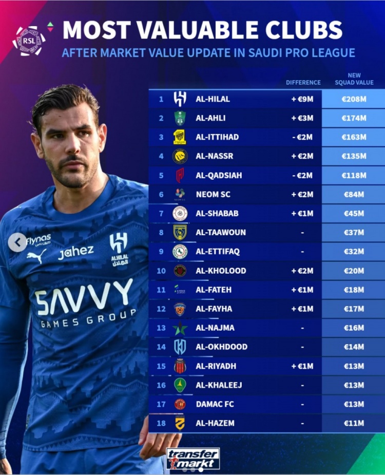 德转更新沙特联身价榜 新月2.08亿欧断层领跑