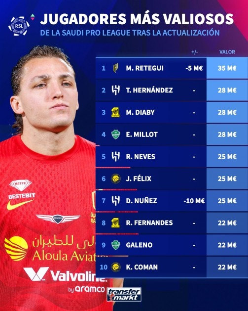 沙特联赛身价榜更新 雷特吉3500万欧领跑 努涅斯暴跌千万