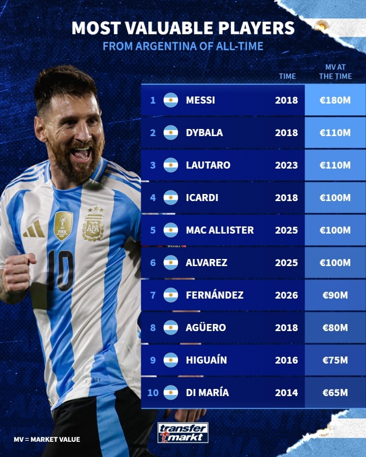 阿根廷历史身价榜更新 梅西1.8亿欧居首 劳塔罗恩佐跻身前十