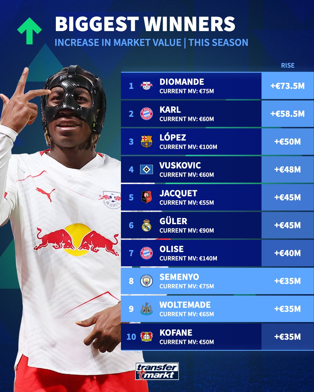 德转身价涨幅榜出炉 迪奥曼德领跑费尔明跻身亿元俱乐部 德转身价涨幅榜出炉 迪奥曼德领跑费尔明跻身亿元俱乐部