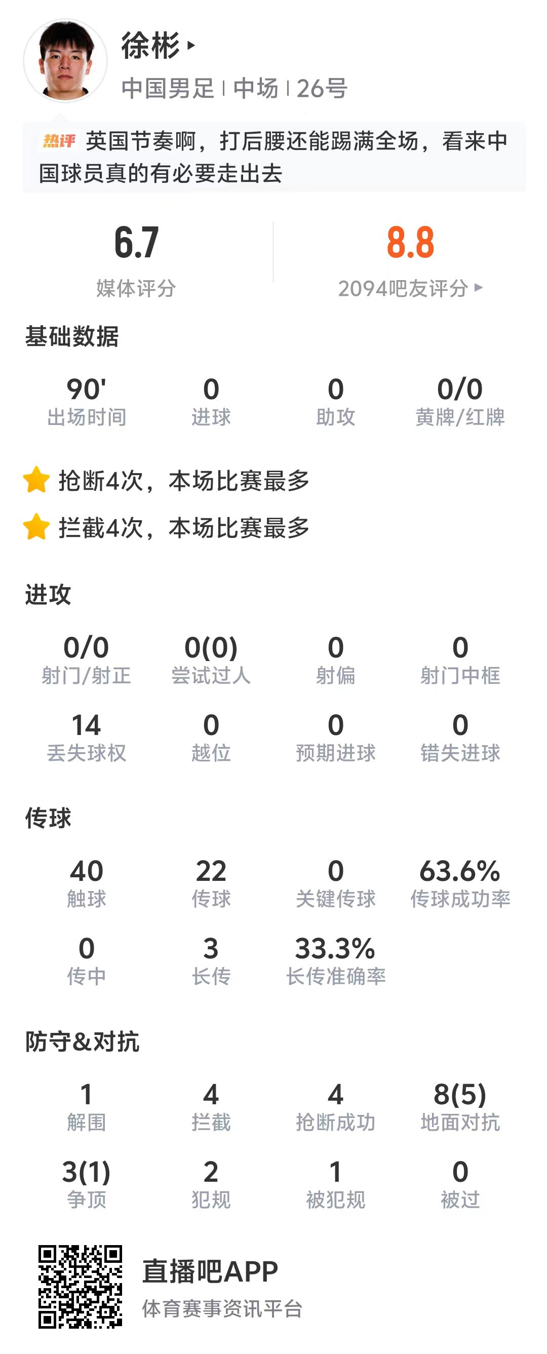 徐彬全场拦截抢断各4次 国足0-2负喀麦隆 徐彬全场拦截抢断各4次 国足0-2负喀麦隆