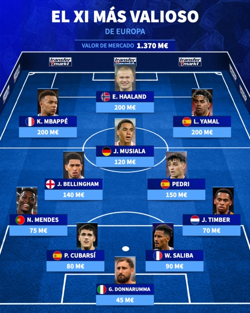 德转列欧洲最贵阵对决世界最贵阵 总身价差4.4亿欧元 德转列欧洲最贵阵对决世界最贵阵 总身价差4.4亿欧元