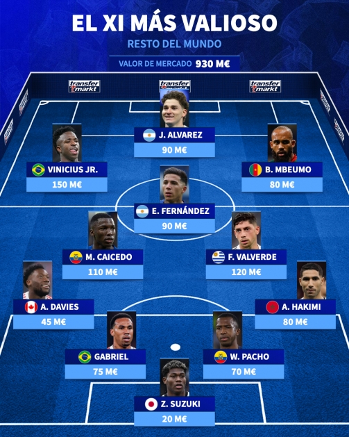 德转列欧洲最贵阵对决世界最贵阵 总身价差4.4亿欧元 德转列欧洲最贵阵对决世界最贵阵 总身价差4.4亿欧元