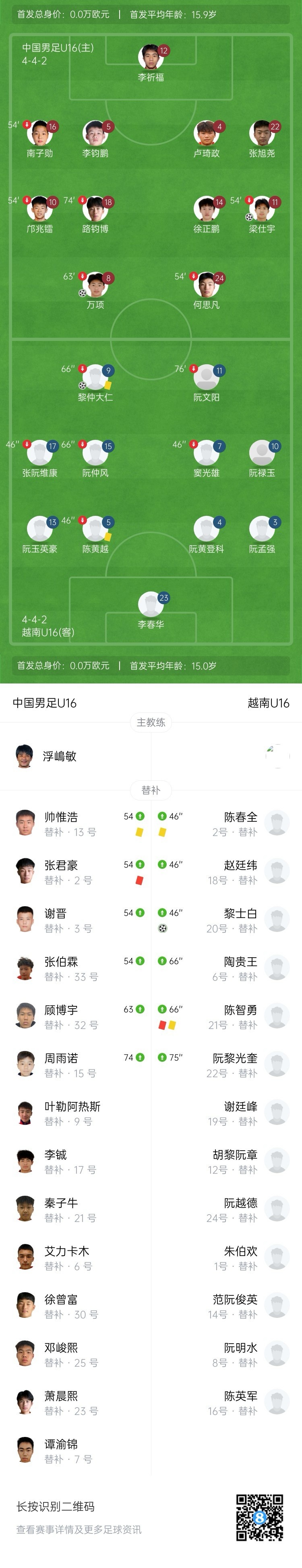 国少两球领先遭越南补时绝平 张君豪染红万项破门